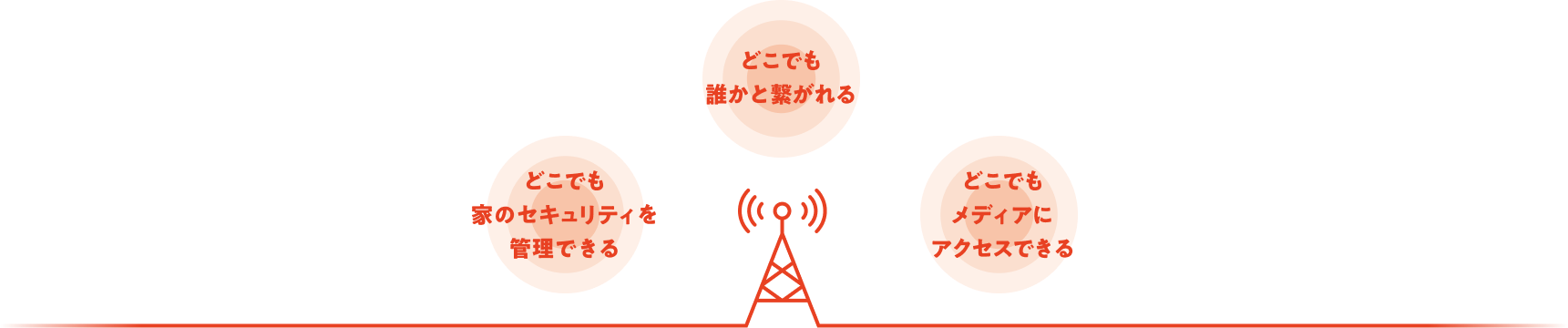 どこでも家のセキュリティを管理できる どこでも誰かと繋がれる どこでもメディアにアクセスできる