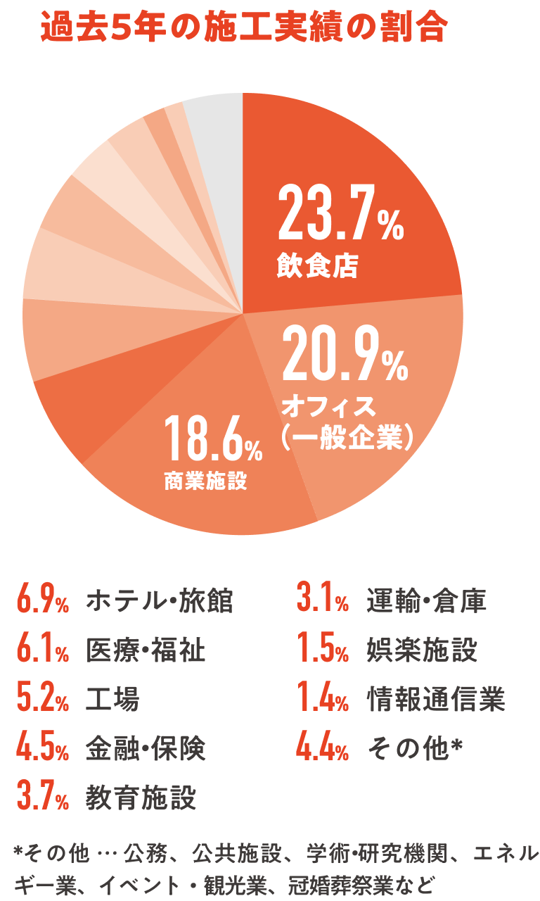 過去5年の施工実績の割合