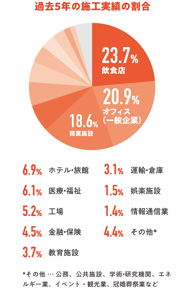 過去5年の施工実績の割合